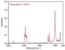 Das IR-Spektrum von PP mit Talkum ist abgebildet.